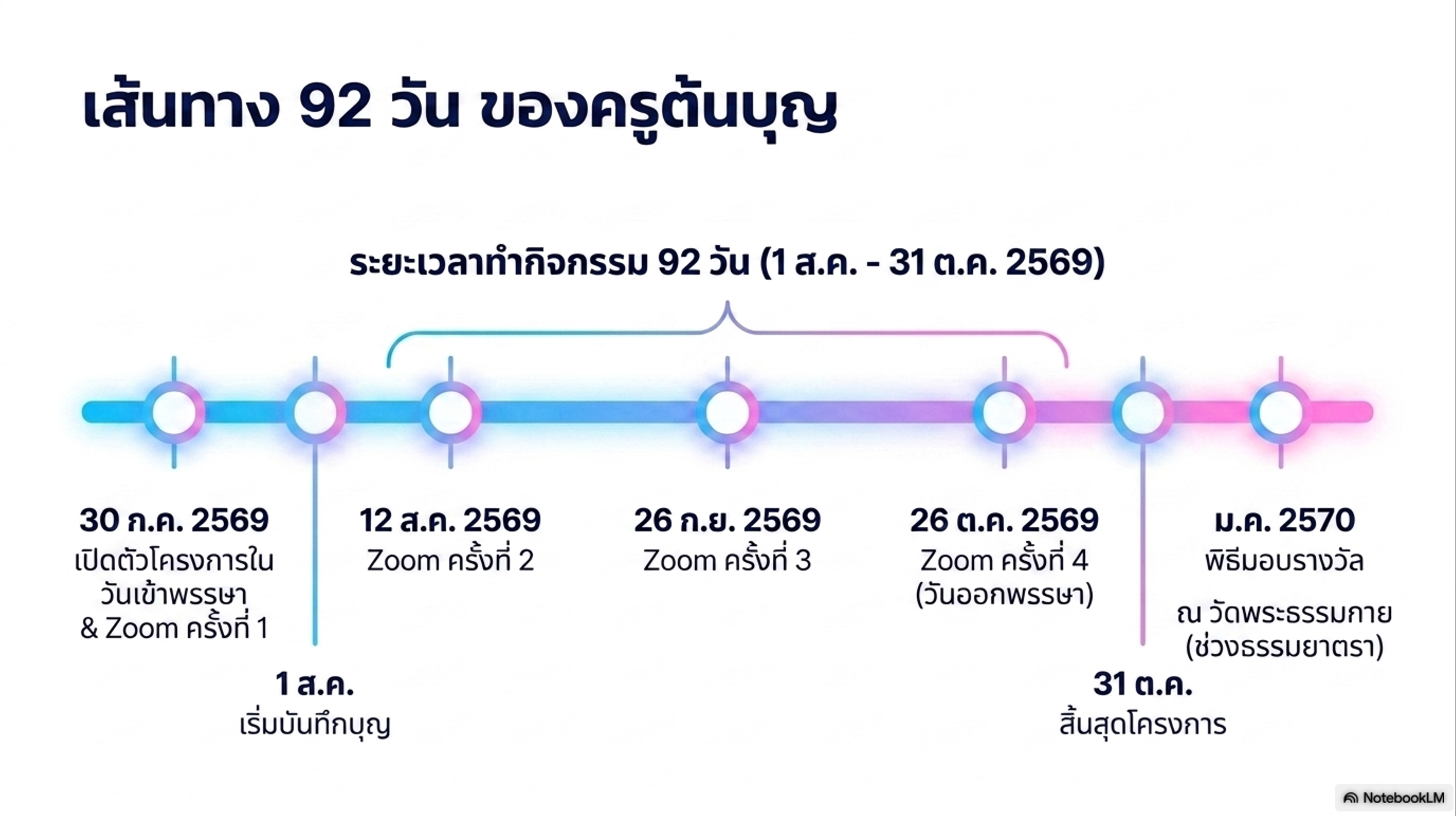 เส้นทาง 92 วัน ของครูต้นบุญ