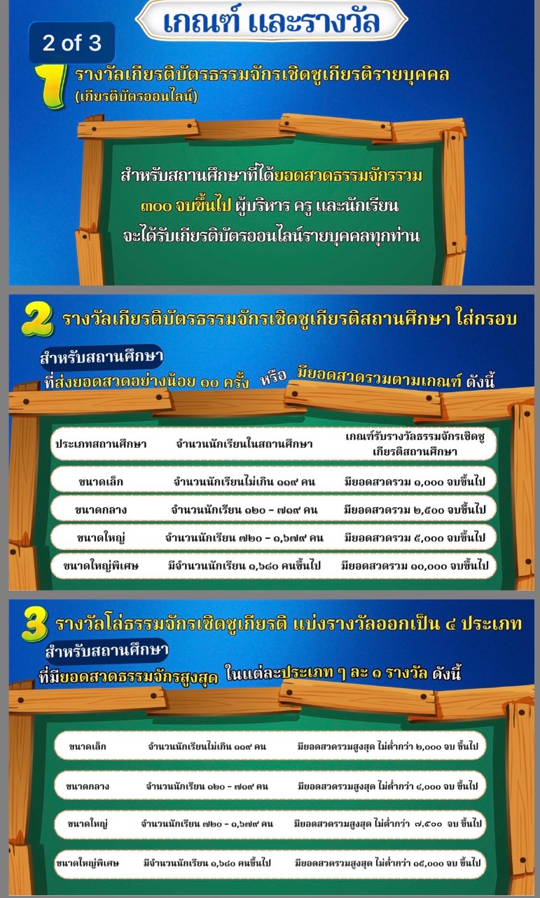 เกณฑ์และรางวัล: ๑ เกียรติบัตรออนไลน์รายบุคคล สำหรับสถานศึกษาที่ยอดสวดรวม ๓๐๐ จบขึ้นไป ๒ เกียรติบัตรเชิดชูเกียรติสถานศึกษาใส่กรอบ ตามจำนวนนักเรียนและยอดสวด ๓ โล่ธรรมจักรเชิดชูเกียรติ ๔ ประเภท สำหรับยอดสวดสูงสุดในแต่ละประเภท