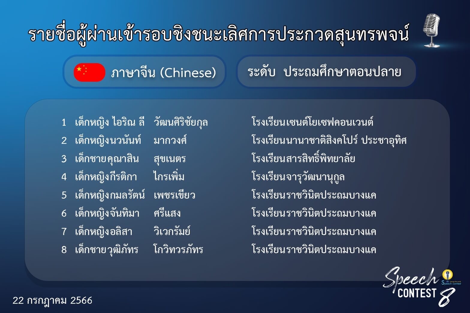 ผู้ผ่านเข้ารอบชิงชนะเลิศประกวดสุนทรพจน์ภาษาจีน ระดับประถม
