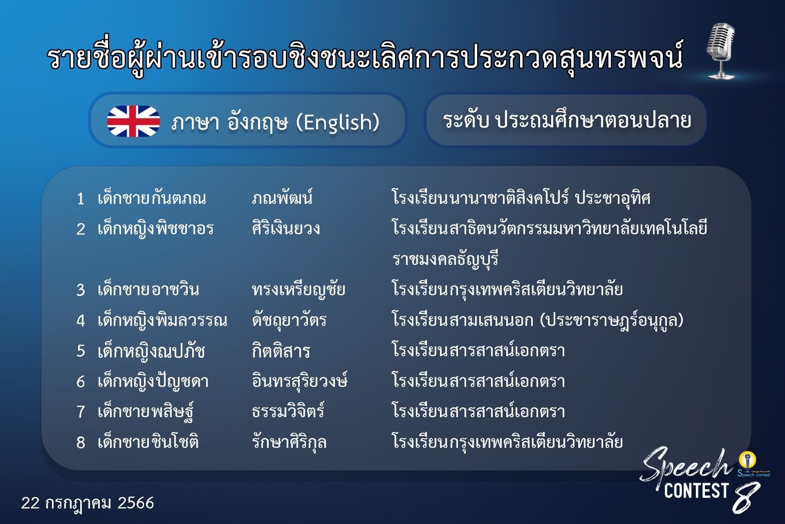 ผู้ผ่านเข้ารอบชิงชนะเลิศประกวดสุนทรพจน์ภาษาอังกฤษ ระดับประถม