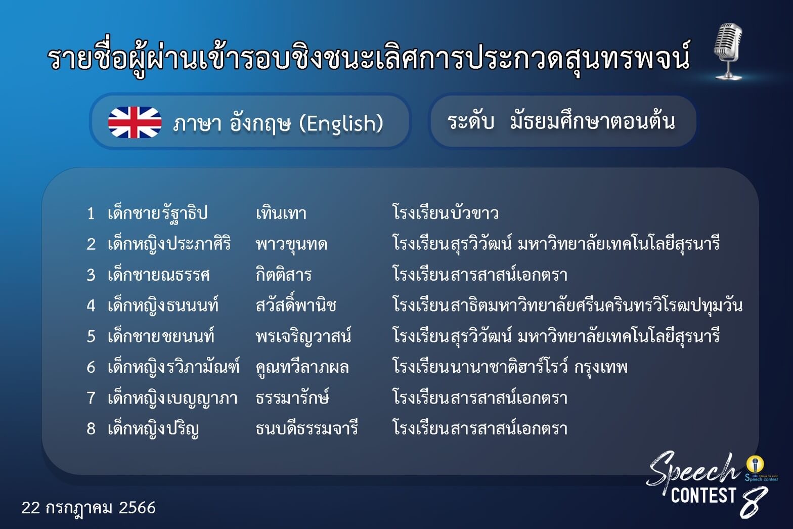 ผู้ผ่านเข้ารอบชิงชนะเลิศประกวดสุนทรพจน์ภาษาอังกฤษ ระดับม.ต้น