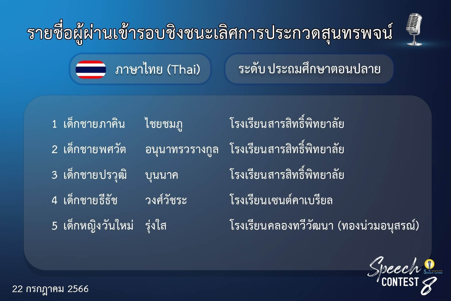 ผู้ผ่านเข้ารอบชิงชนะเลิศประกวดสุนทรพจน์ภาษาไทย ระดับประถม