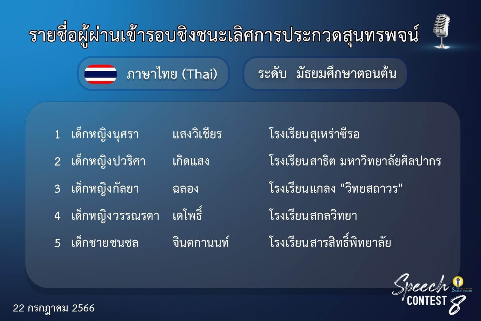 ผู้ผ่านเข้ารอบชิงชนะเลิศประกวดสุนทรพจน์ภาษาไทย ระดับม.ต้น